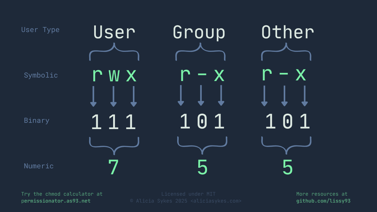 Visual guide showing how Linux file permissions convert from symbolic form (rwx, r-x, r-x) to binary and then to numeric form (7, 5, 5) for user, group, and others.