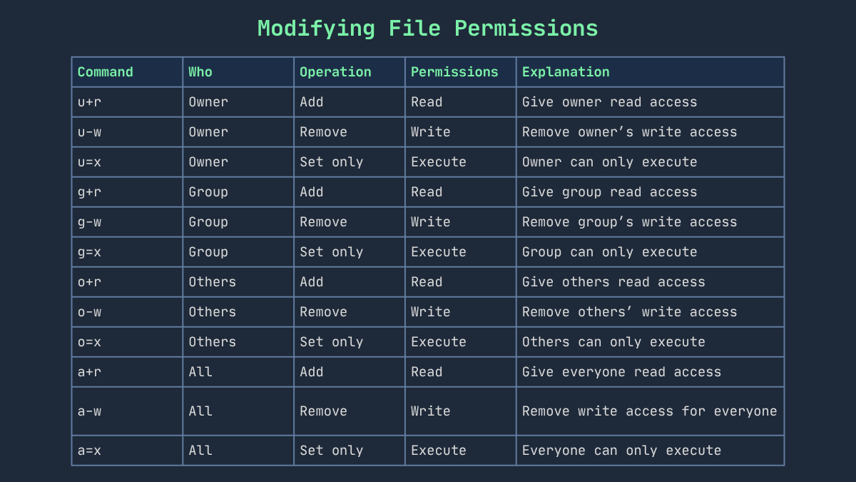 Table showing examples of chmod commands for modifying file permissions, including who the changes apply to, the operation performed, the permission type, and an explanation. Examples include u+r for adding read access to owner, g-w for removing write access from group, and a=x for setting execute-only permission for all.