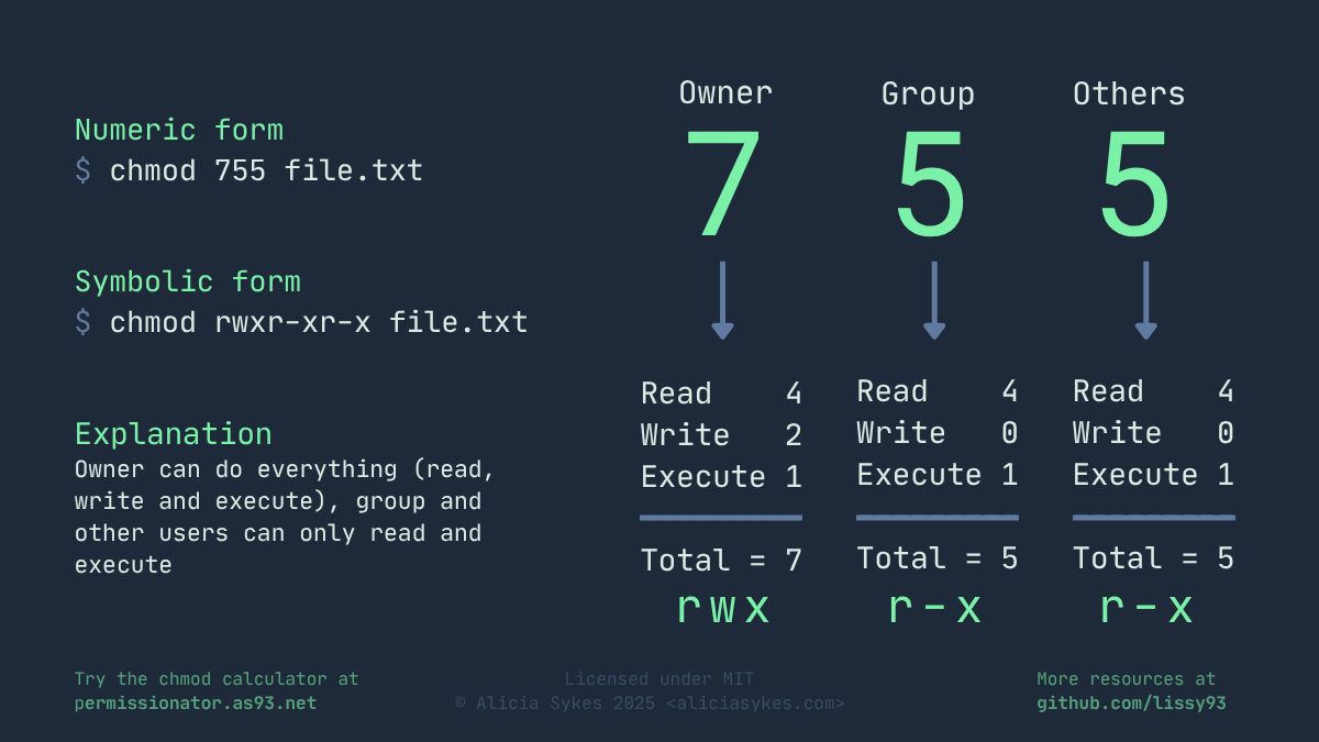 Diagram showing chmod 755 in numeric and symbolic forms. Numeric form 755 corresponds to rwx for owner, r-x for group, and r-x for others, meaning owner can read, write, and execute, while group and others can only read and execute.
