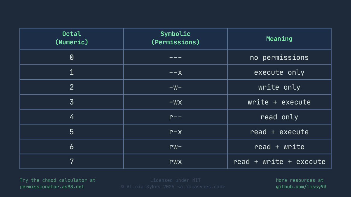 Table mapping octal numeric values 0–7 to symbolic file permissions and their meanings. For example, 0 is no permissions (---), 4 is read only (r--), 5 is read and execute (r-x), and 7 is read, write, and execute (rwx).
