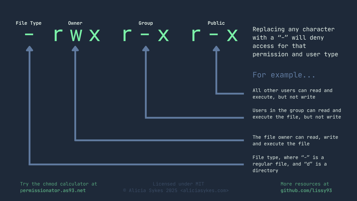 Diagram explaining the structure of Linux file permission strings. Shows file type indicator followed by permissions for owner, group, and public. Example '-rwxr-xr-x' means owner can read, write, and execute, group can read and execute, others can read and execute.